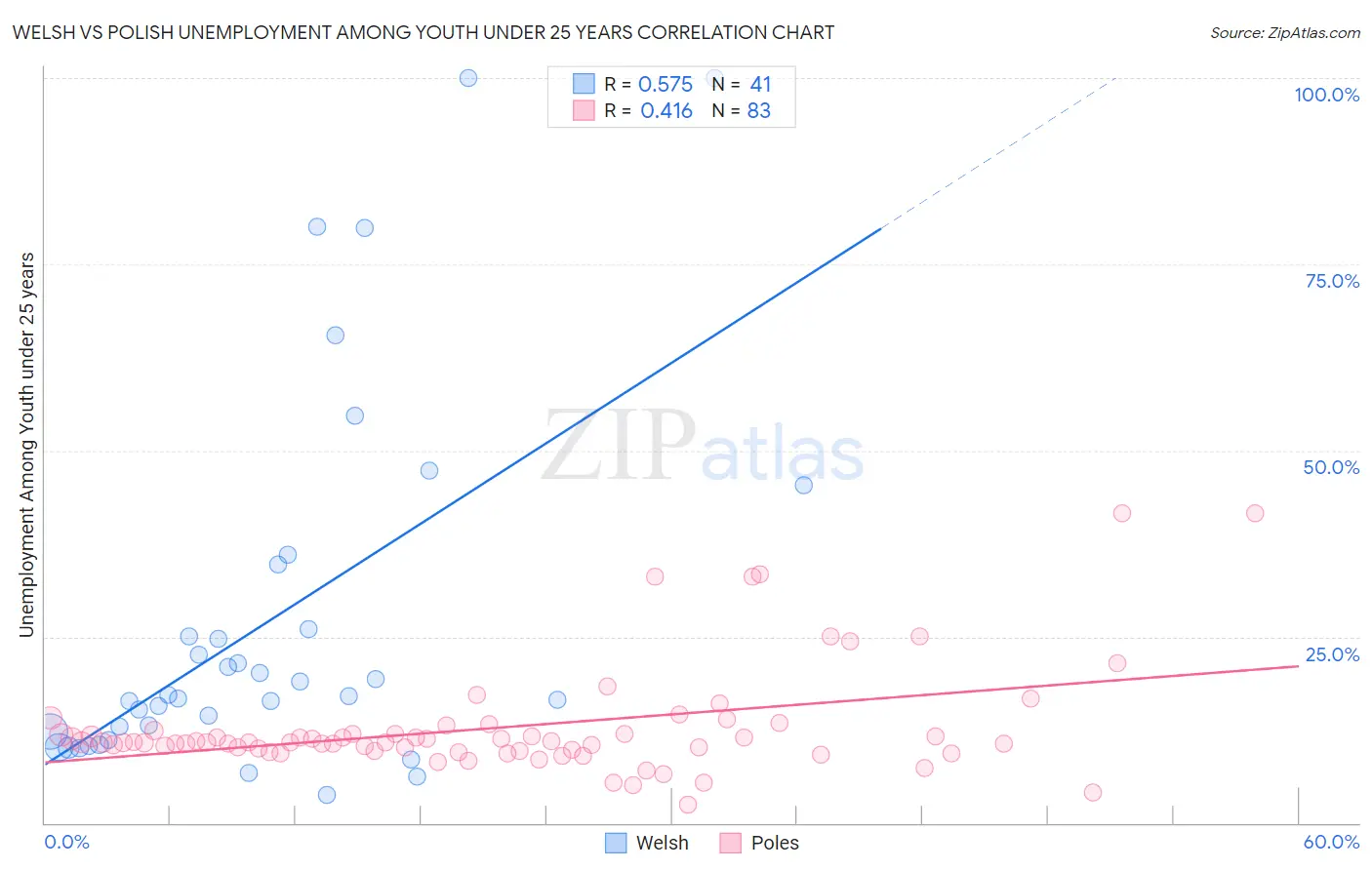 Welsh vs Polish Unemployment Among Youth under 25 years