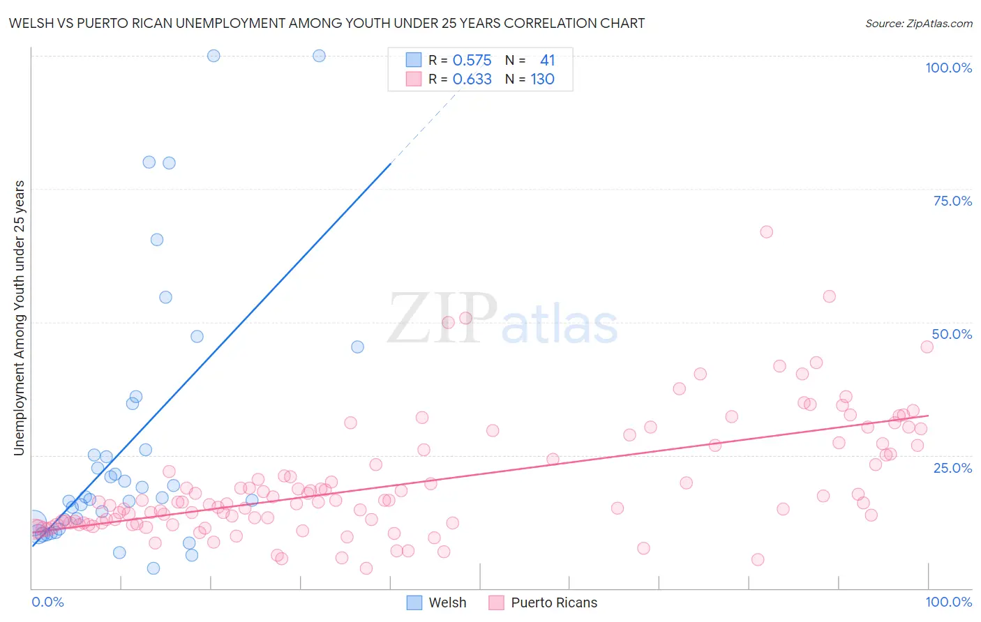 Welsh vs Puerto Rican Unemployment Among Youth under 25 years