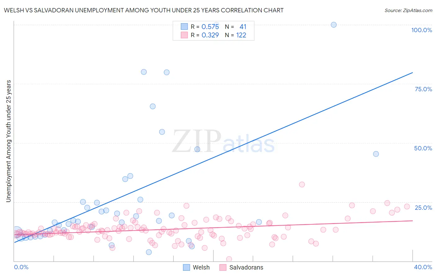 Welsh vs Salvadoran Unemployment Among Youth under 25 years