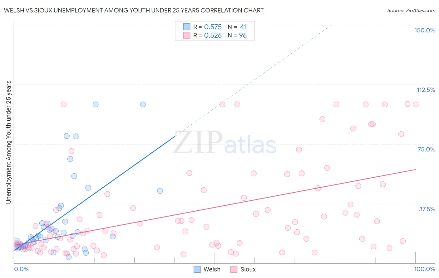 Welsh vs Sioux Unemployment Among Youth under 25 years