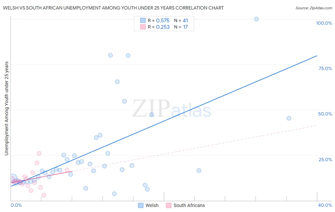 Welsh vs South African Unemployment Among Youth under 25 years