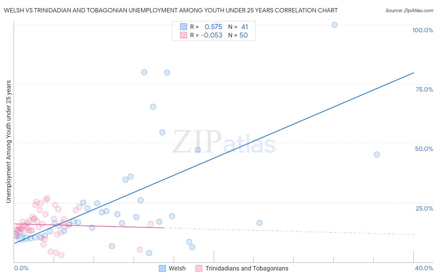 Welsh vs Trinidadian and Tobagonian Unemployment Among Youth under 25 years