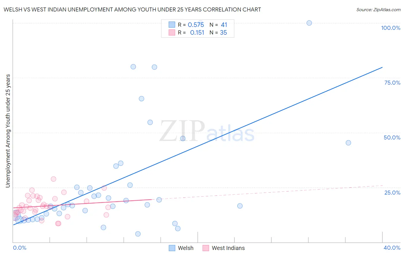 Welsh vs West Indian Unemployment Among Youth under 25 years