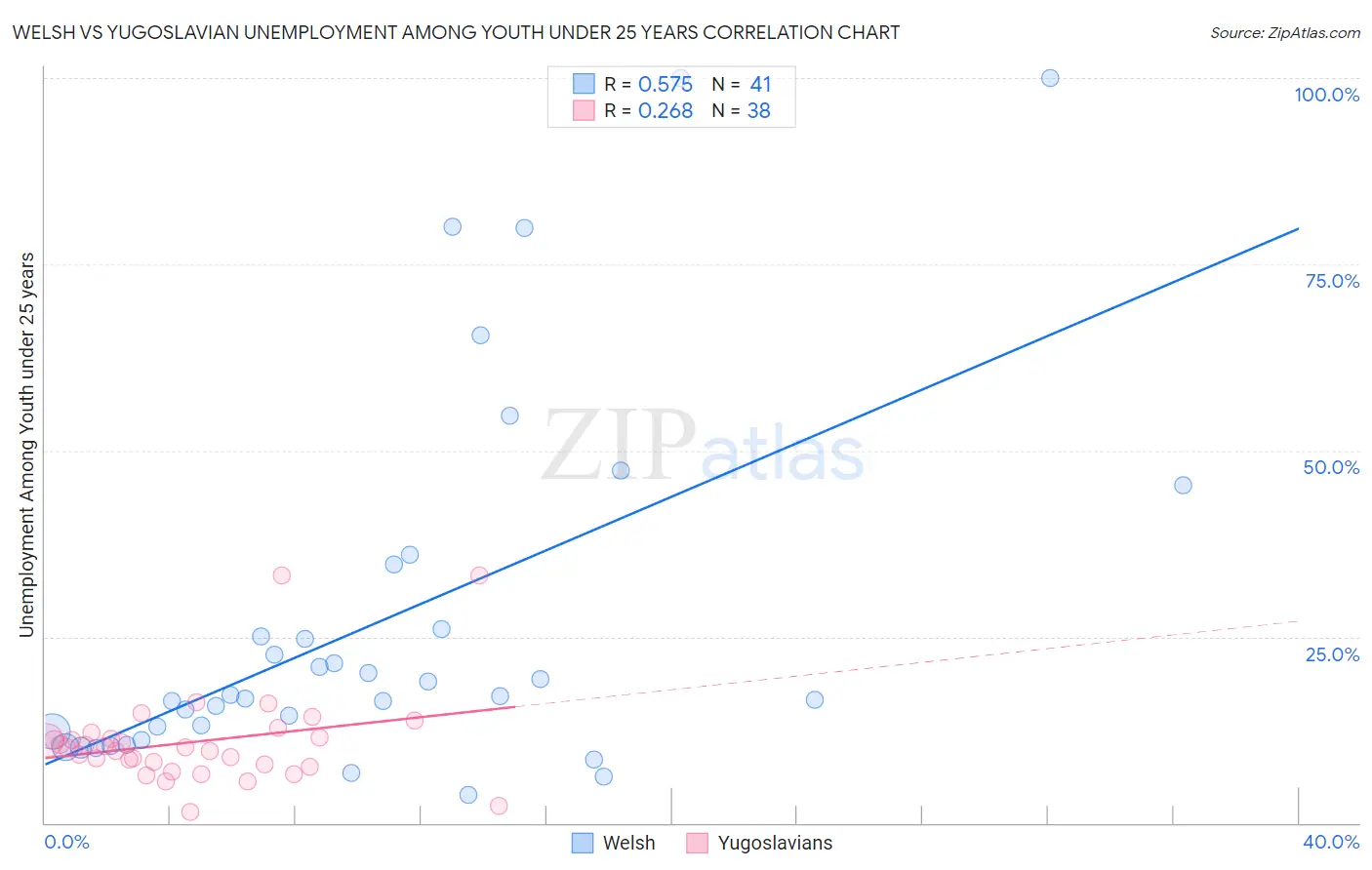 Welsh vs Yugoslavian Unemployment Among Youth under 25 years