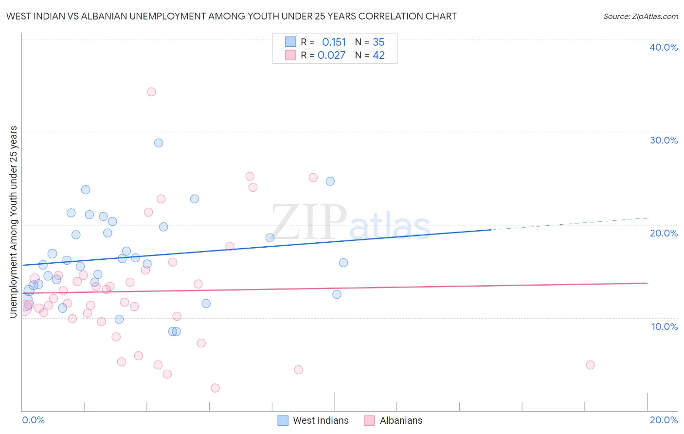 West Indian vs Albanian Unemployment Among Youth under 25 years