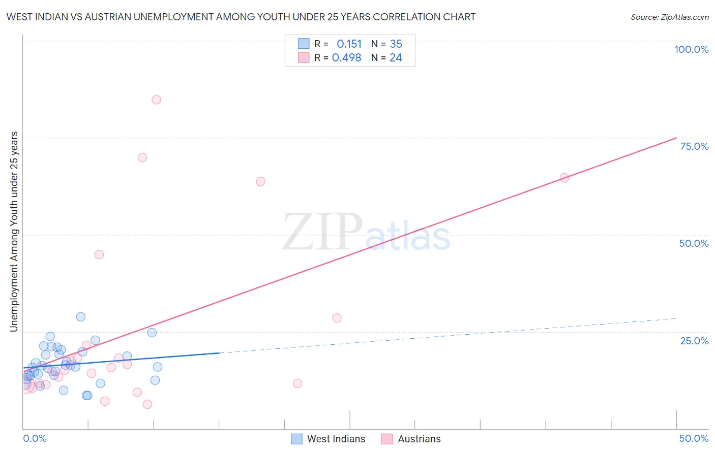 West Indian vs Austrian Unemployment Among Youth under 25 years