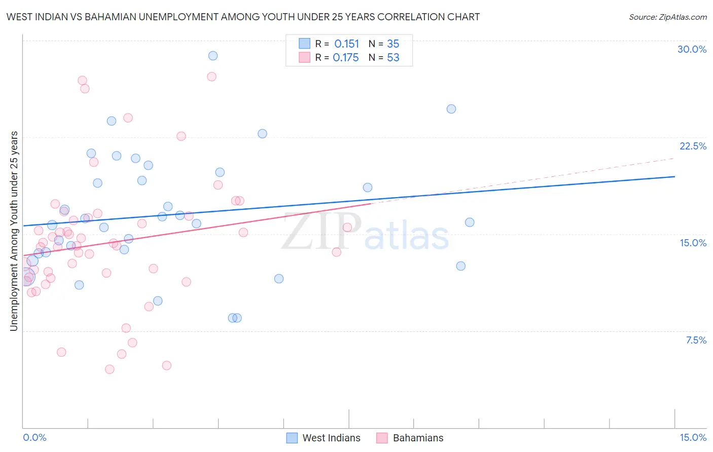 West Indian vs Bahamian Unemployment Among Youth under 25 years