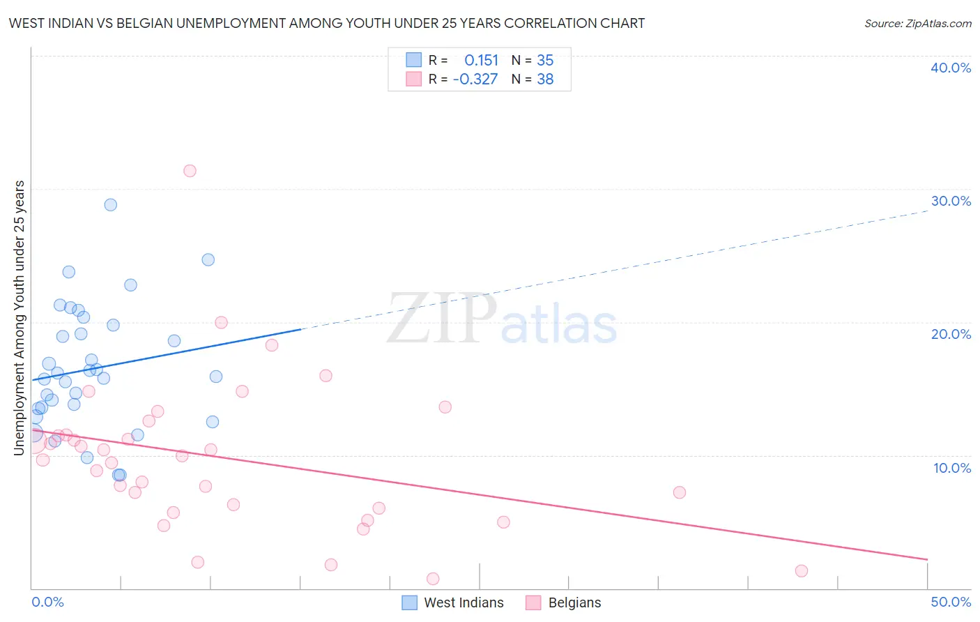 West Indian vs Belgian Unemployment Among Youth under 25 years