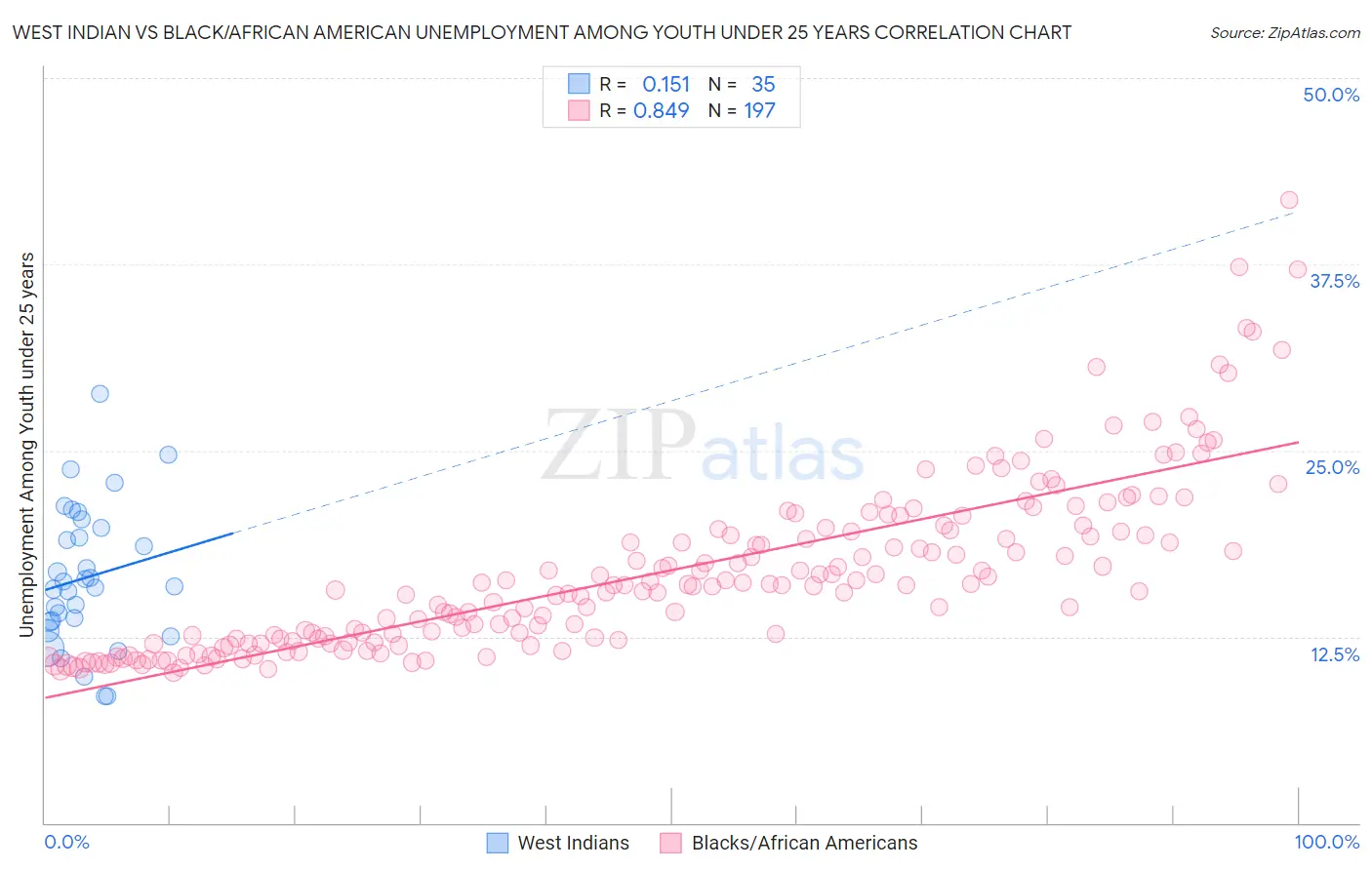West Indian vs Black/African American Unemployment Among Youth under 25 years