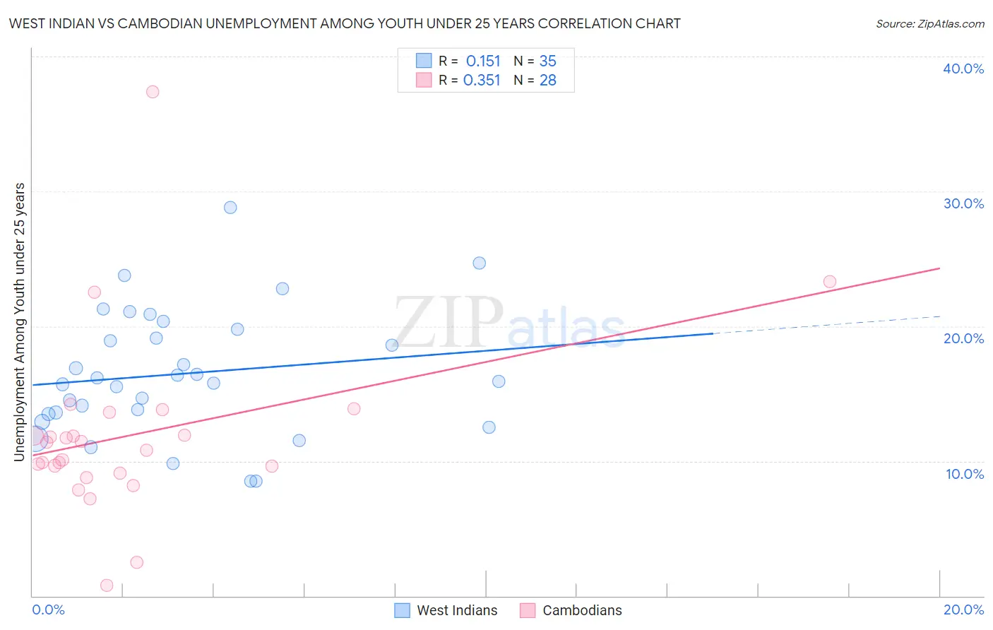 West Indian vs Cambodian Unemployment Among Youth under 25 years