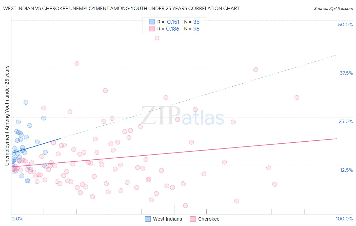 West Indian vs Cherokee Unemployment Among Youth under 25 years