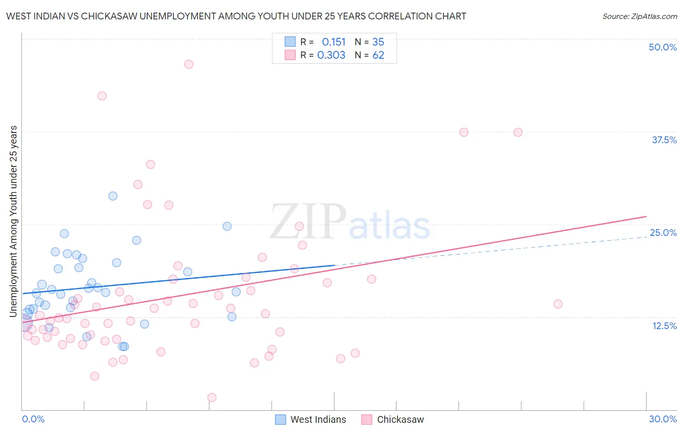 West Indian vs Chickasaw Unemployment Among Youth under 25 years