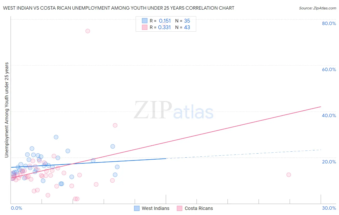 West Indian vs Costa Rican Unemployment Among Youth under 25 years
