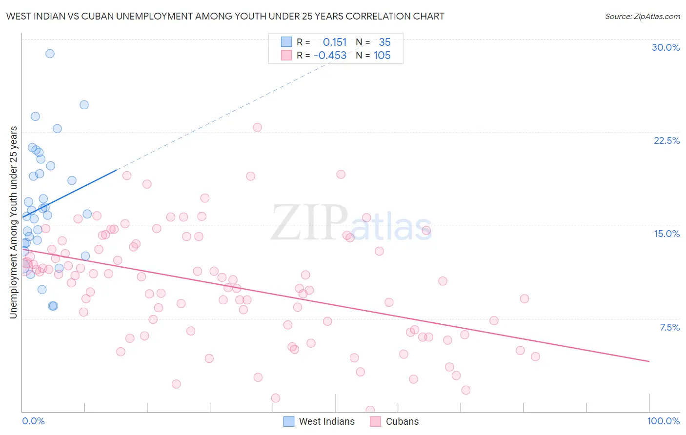 West Indian vs Cuban Unemployment Among Youth under 25 years