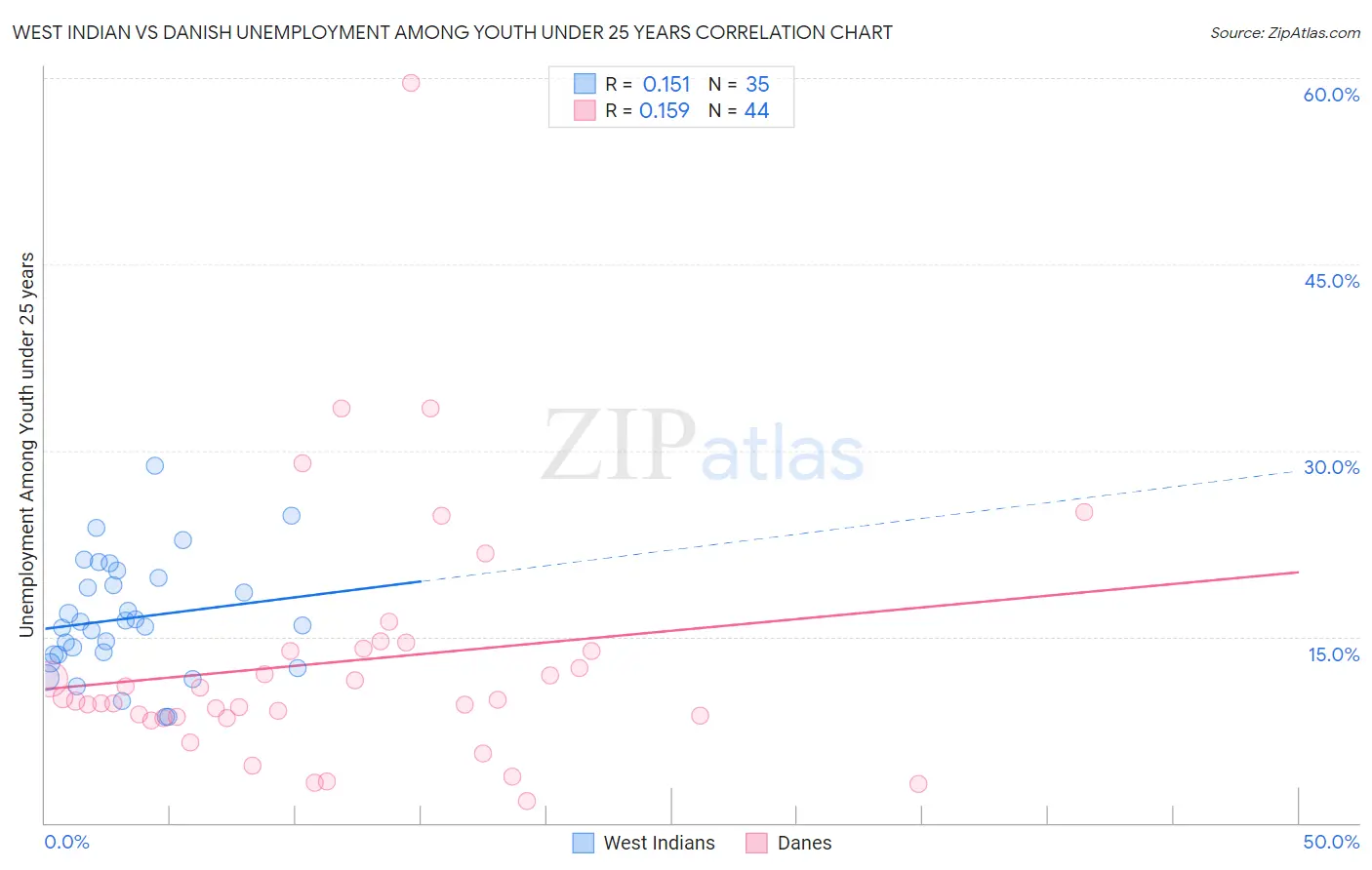 West Indian vs Danish Unemployment Among Youth under 25 years