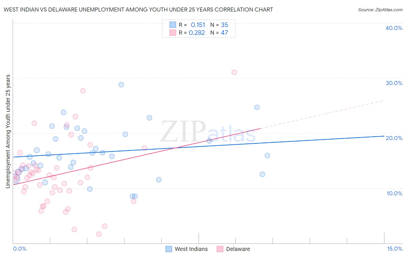 West Indian vs Delaware Unemployment Among Youth under 25 years