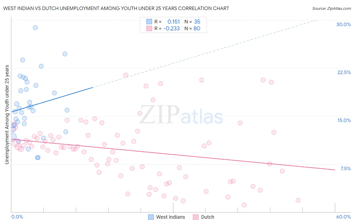 West Indian vs Dutch Unemployment Among Youth under 25 years