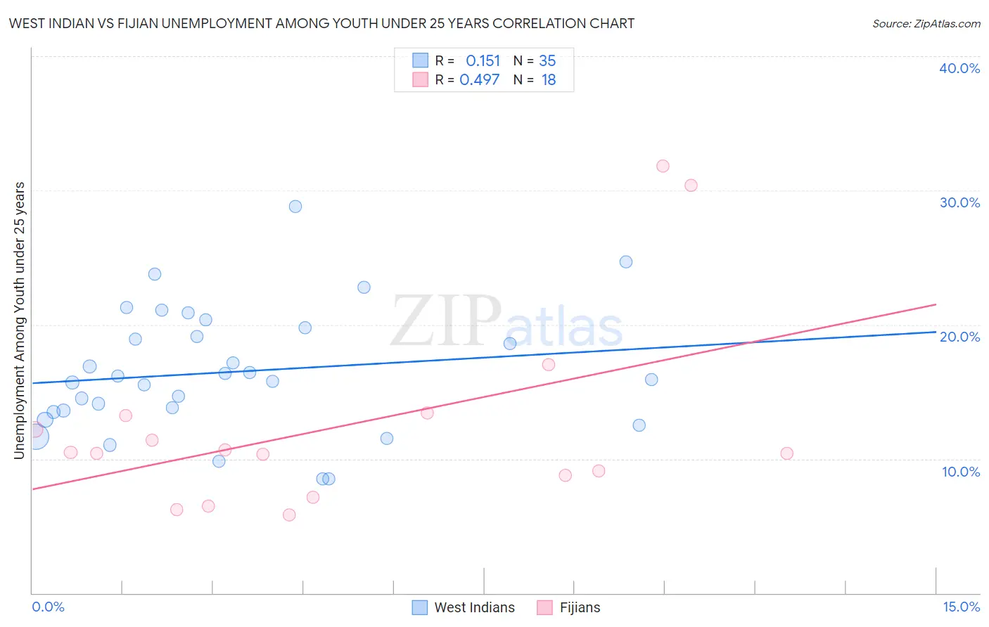 West Indian vs Fijian Unemployment Among Youth under 25 years