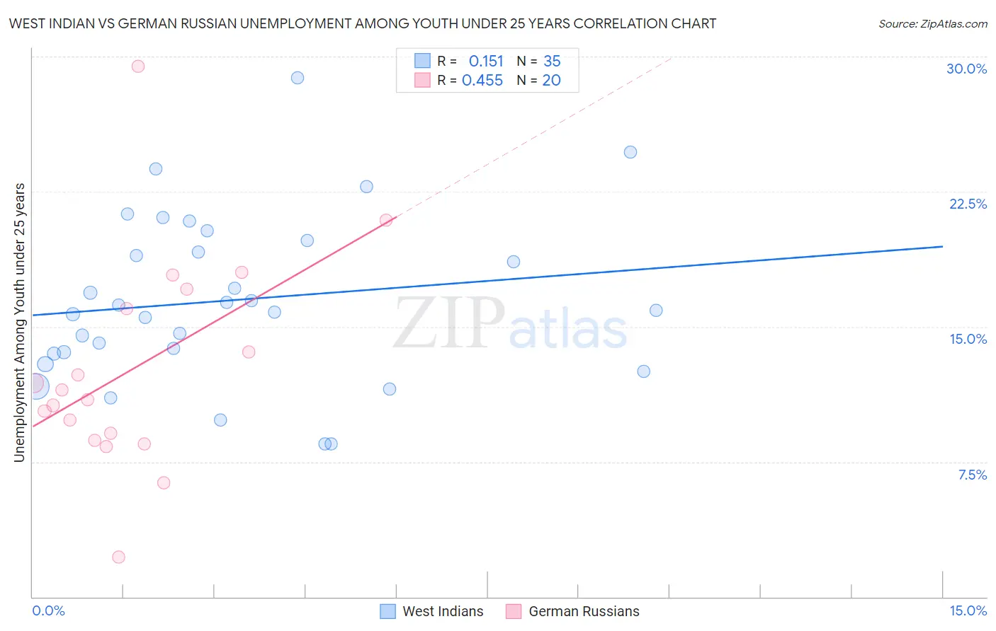 West Indian vs German Russian Unemployment Among Youth under 25 years