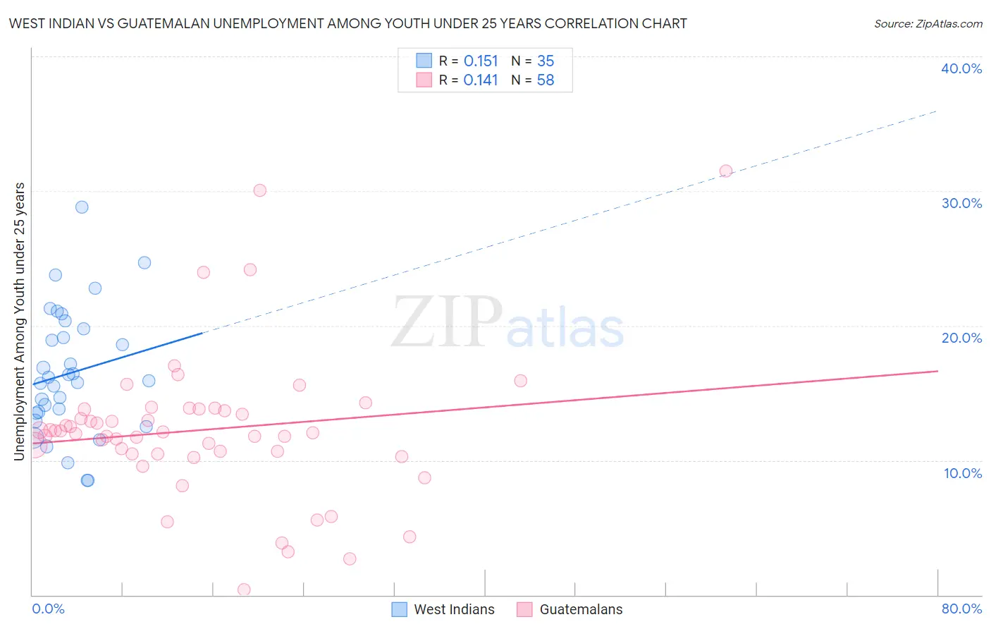 West Indian vs Guatemalan Unemployment Among Youth under 25 years