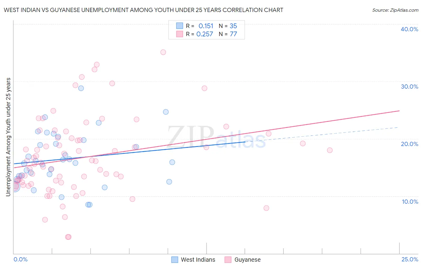 West Indian vs Guyanese Unemployment Among Youth under 25 years