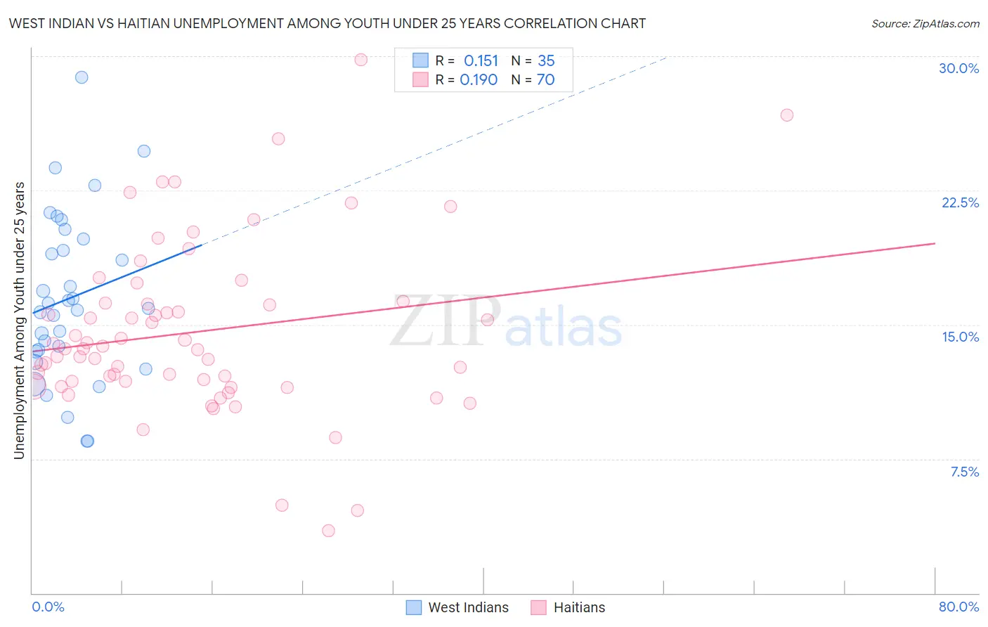 West Indian vs Haitian Unemployment Among Youth under 25 years