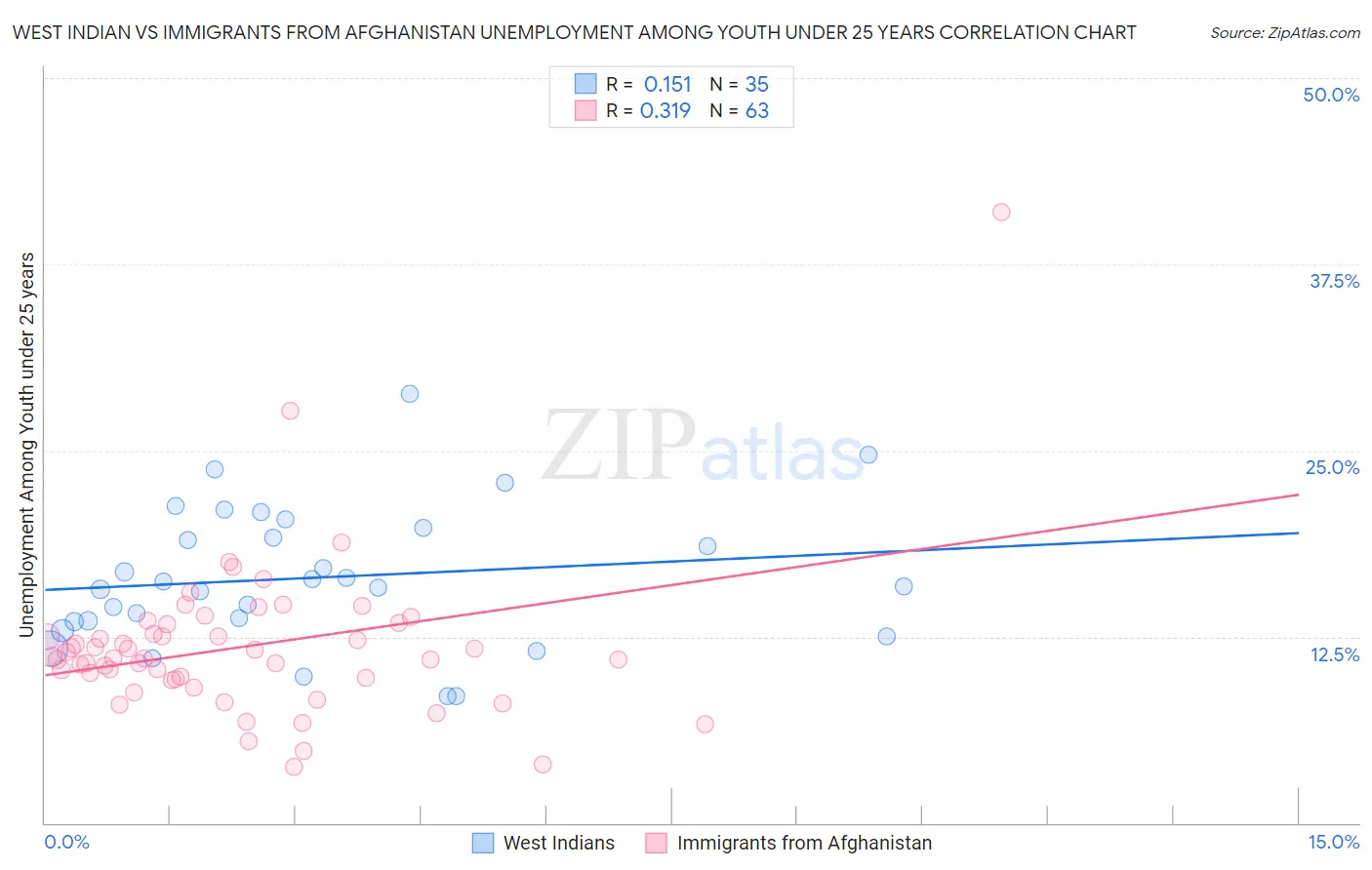 West Indian vs Immigrants from Afghanistan Unemployment Among Youth under 25 years