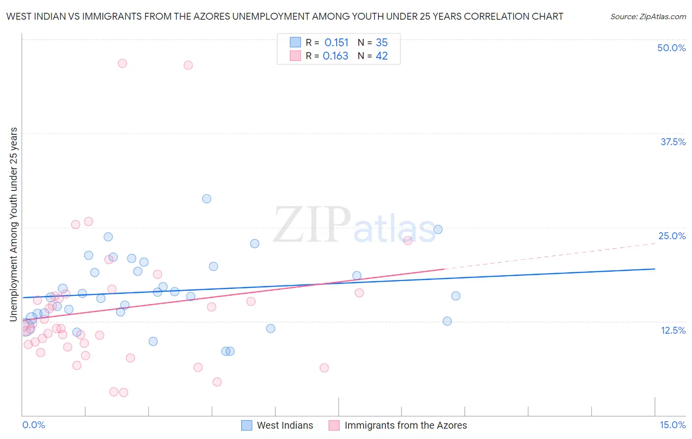 West Indian vs Immigrants from the Azores Unemployment Among Youth under 25 years