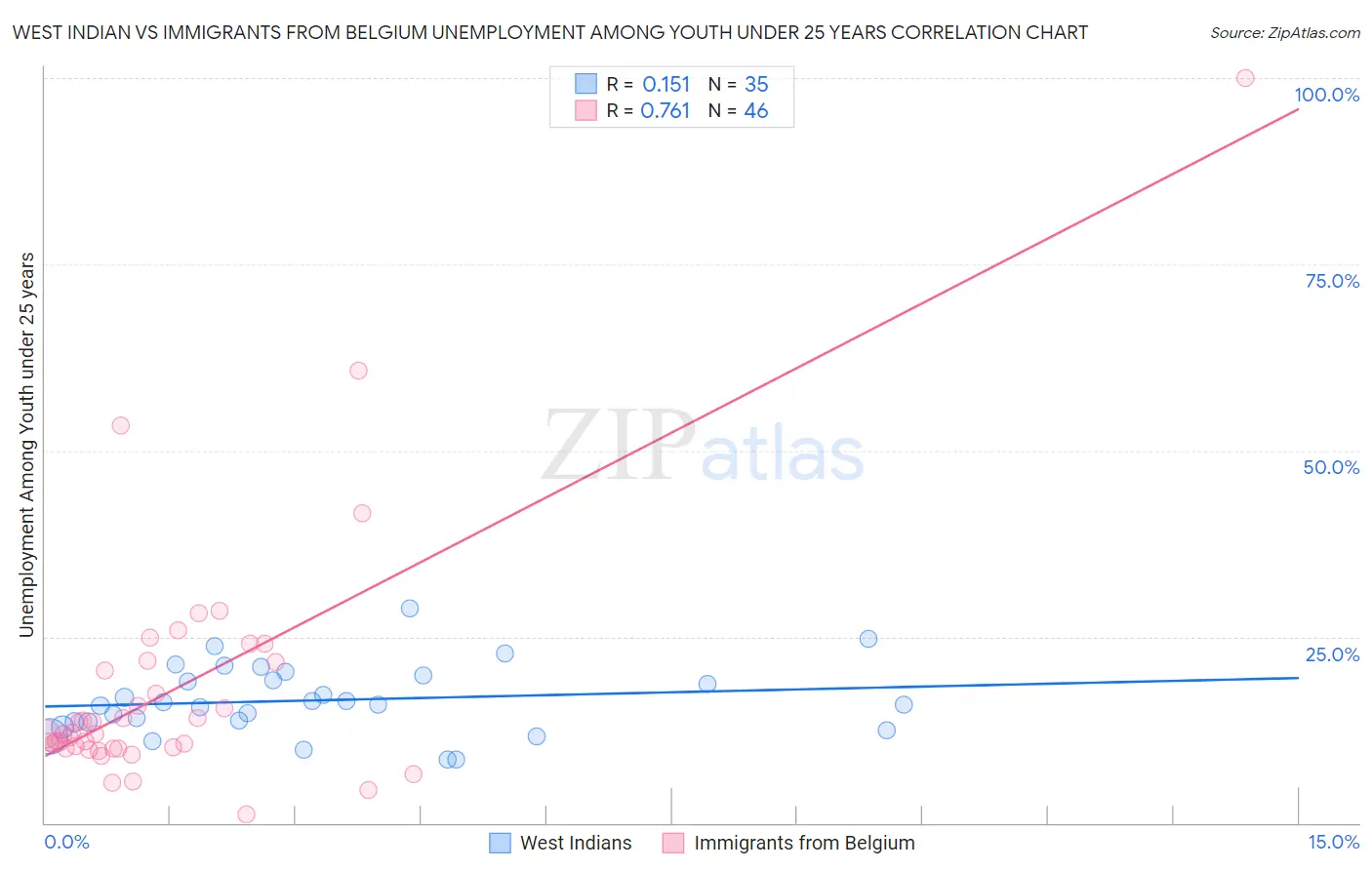 West Indian vs Immigrants from Belgium Unemployment Among Youth under 25 years