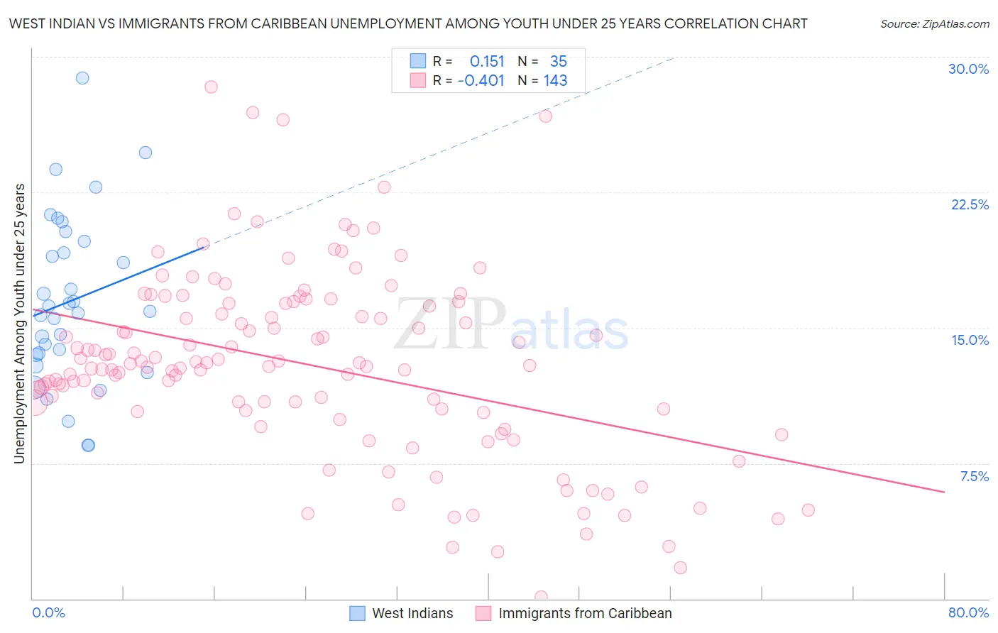 West Indian vs Immigrants from Caribbean Unemployment Among Youth under 25 years