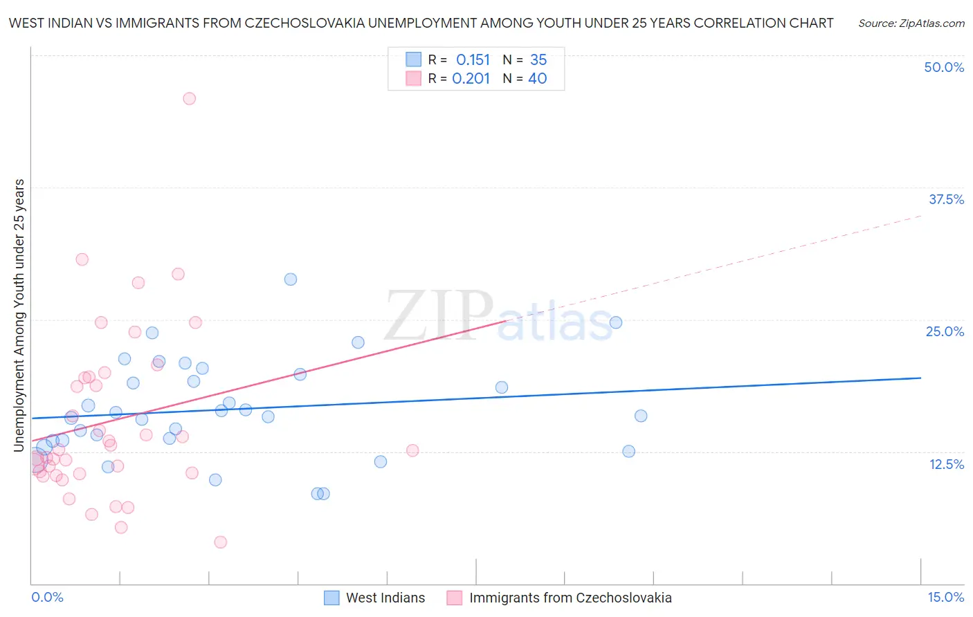 West Indian vs Immigrants from Czechoslovakia Unemployment Among Youth under 25 years