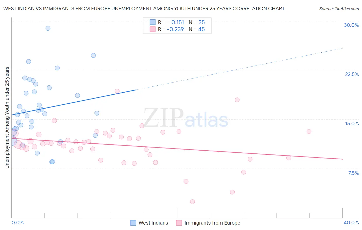 West Indian vs Immigrants from Europe Unemployment Among Youth under 25 years