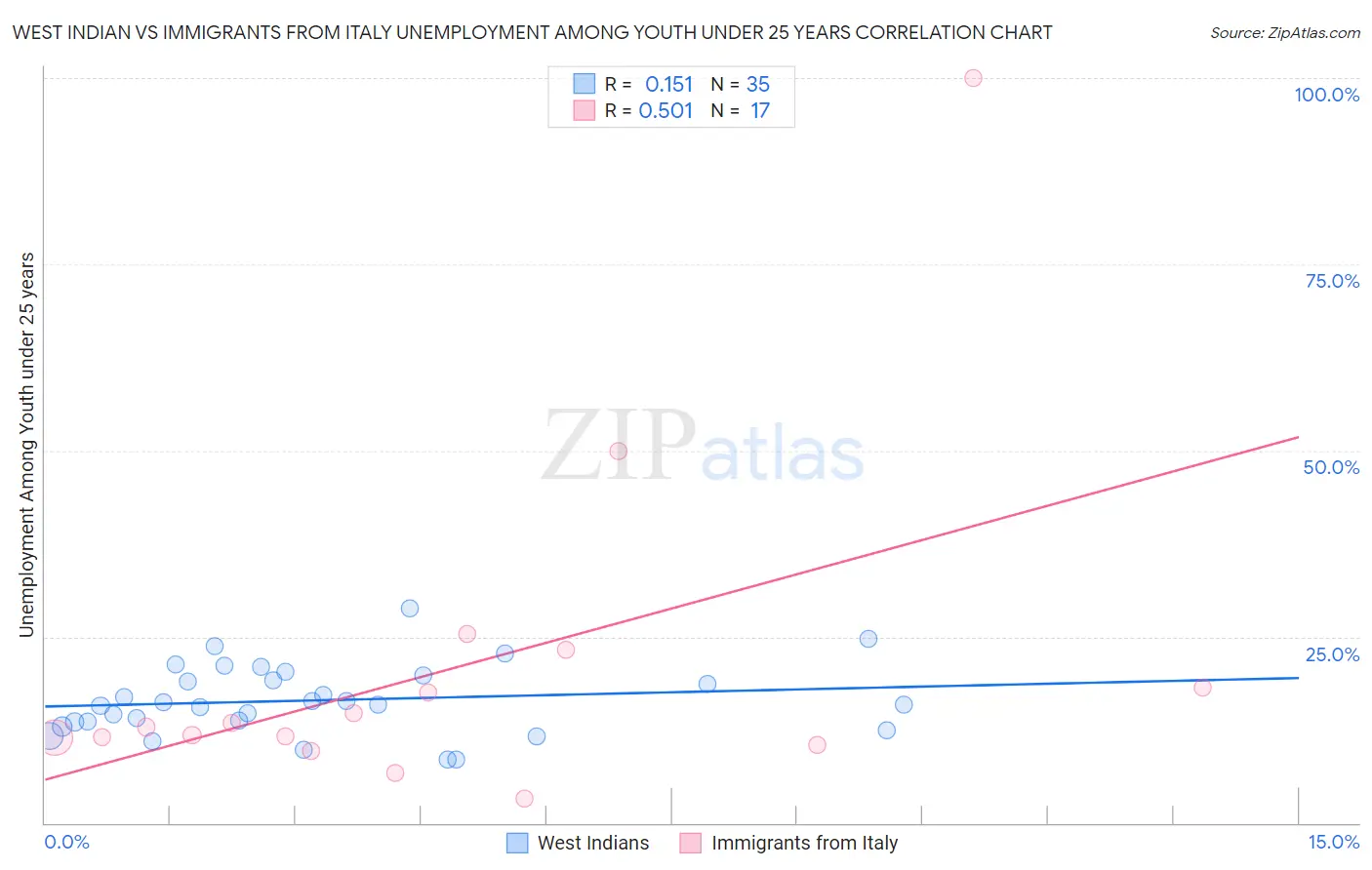 West Indian vs Immigrants from Italy Unemployment Among Youth under 25 years