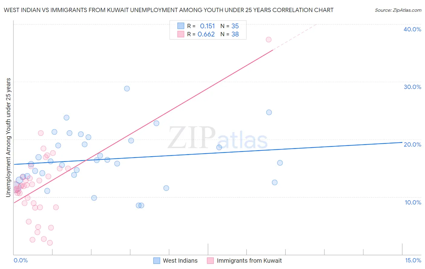 West Indian vs Immigrants from Kuwait Unemployment Among Youth under 25 years