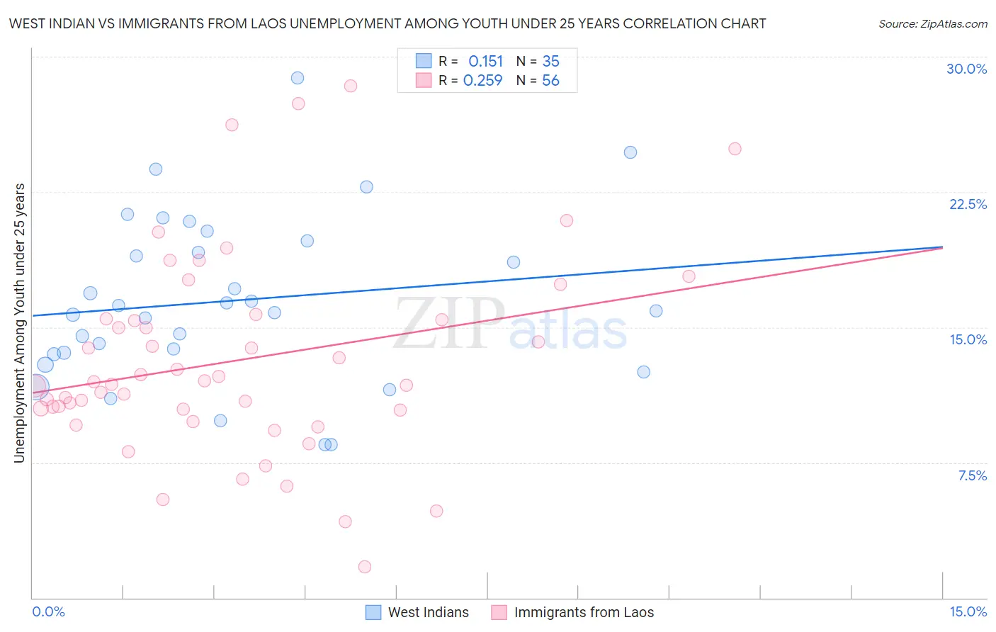 West Indian vs Immigrants from Laos Unemployment Among Youth under 25 years