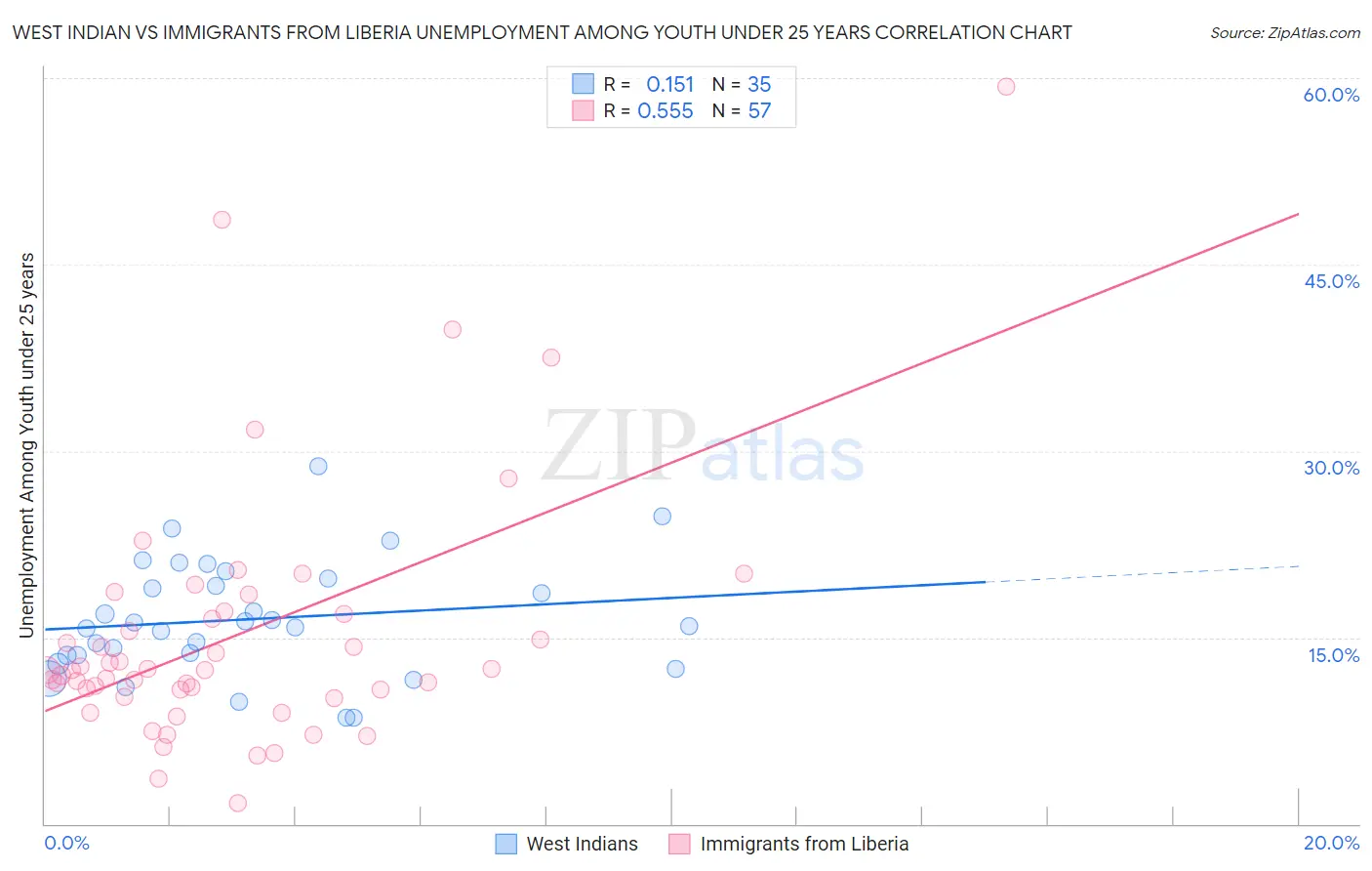 West Indian vs Immigrants from Liberia Unemployment Among Youth under 25 years