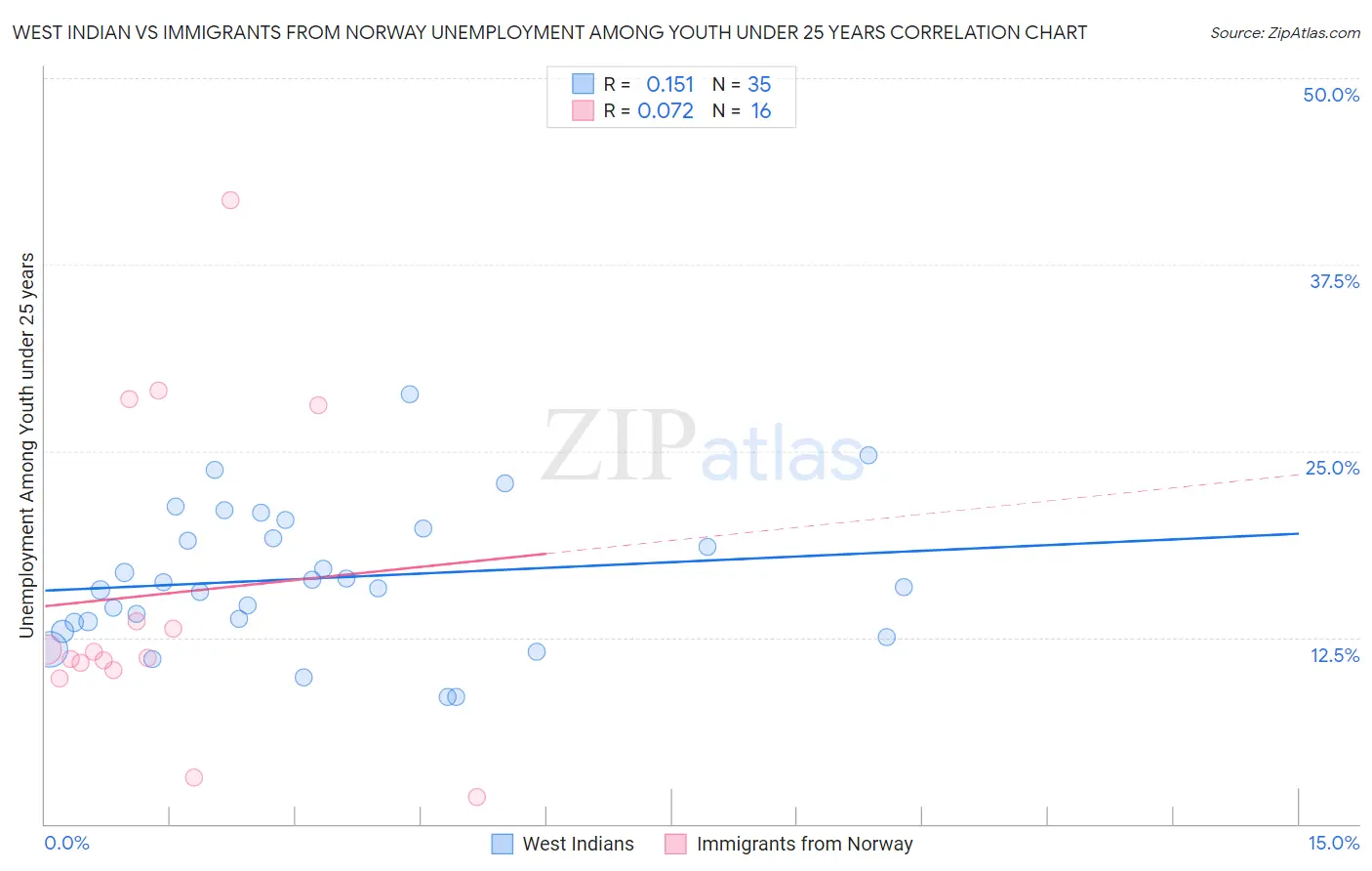 West Indian vs Immigrants from Norway Unemployment Among Youth under 25 years