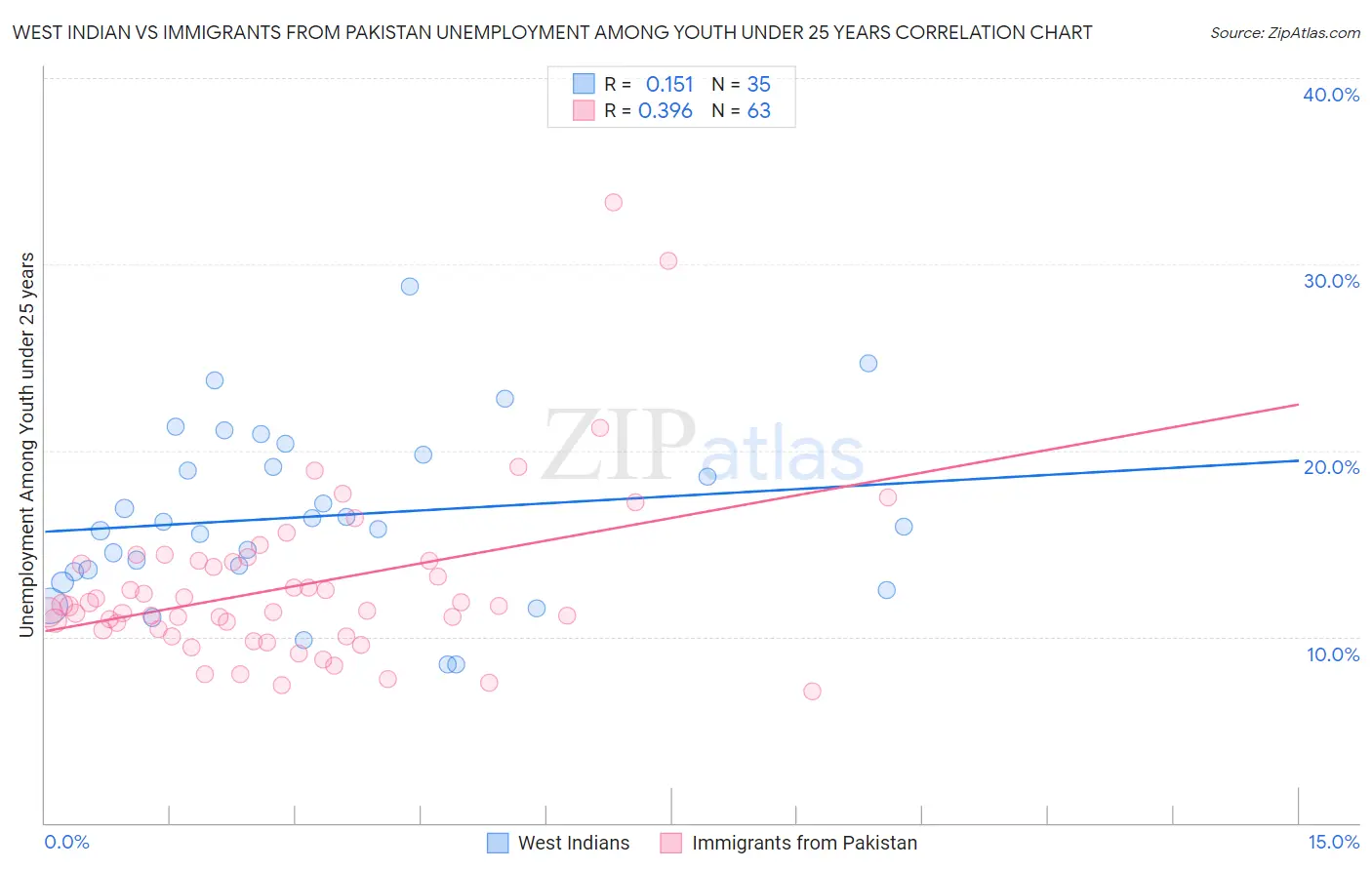 West Indian vs Immigrants from Pakistan Unemployment Among Youth under 25 years