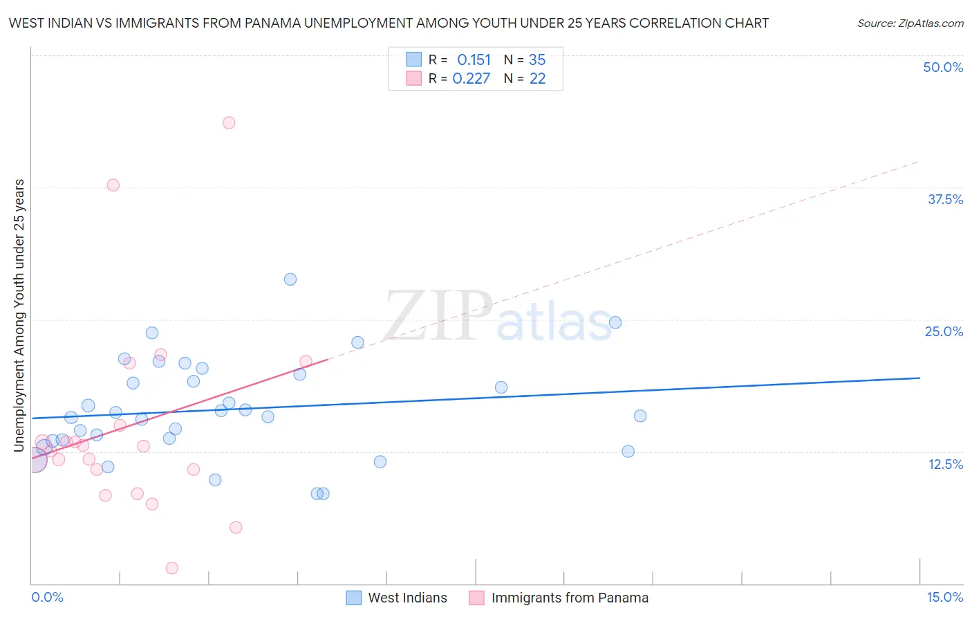 West Indian vs Immigrants from Panama Unemployment Among Youth under 25 years
