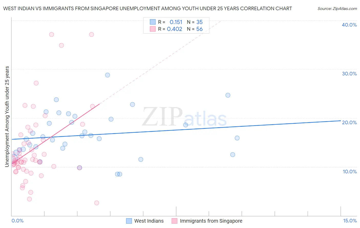 West Indian vs Immigrants from Singapore Unemployment Among Youth under 25 years