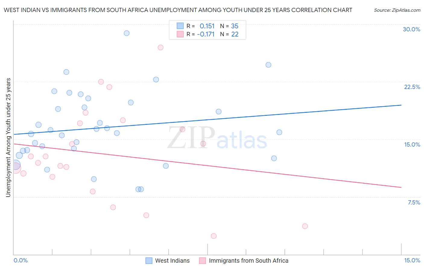 West Indian vs Immigrants from South Africa Unemployment Among Youth under 25 years