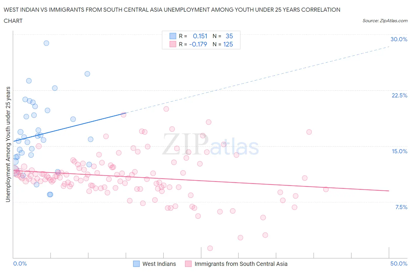 West Indian vs Immigrants from South Central Asia Unemployment Among Youth under 25 years