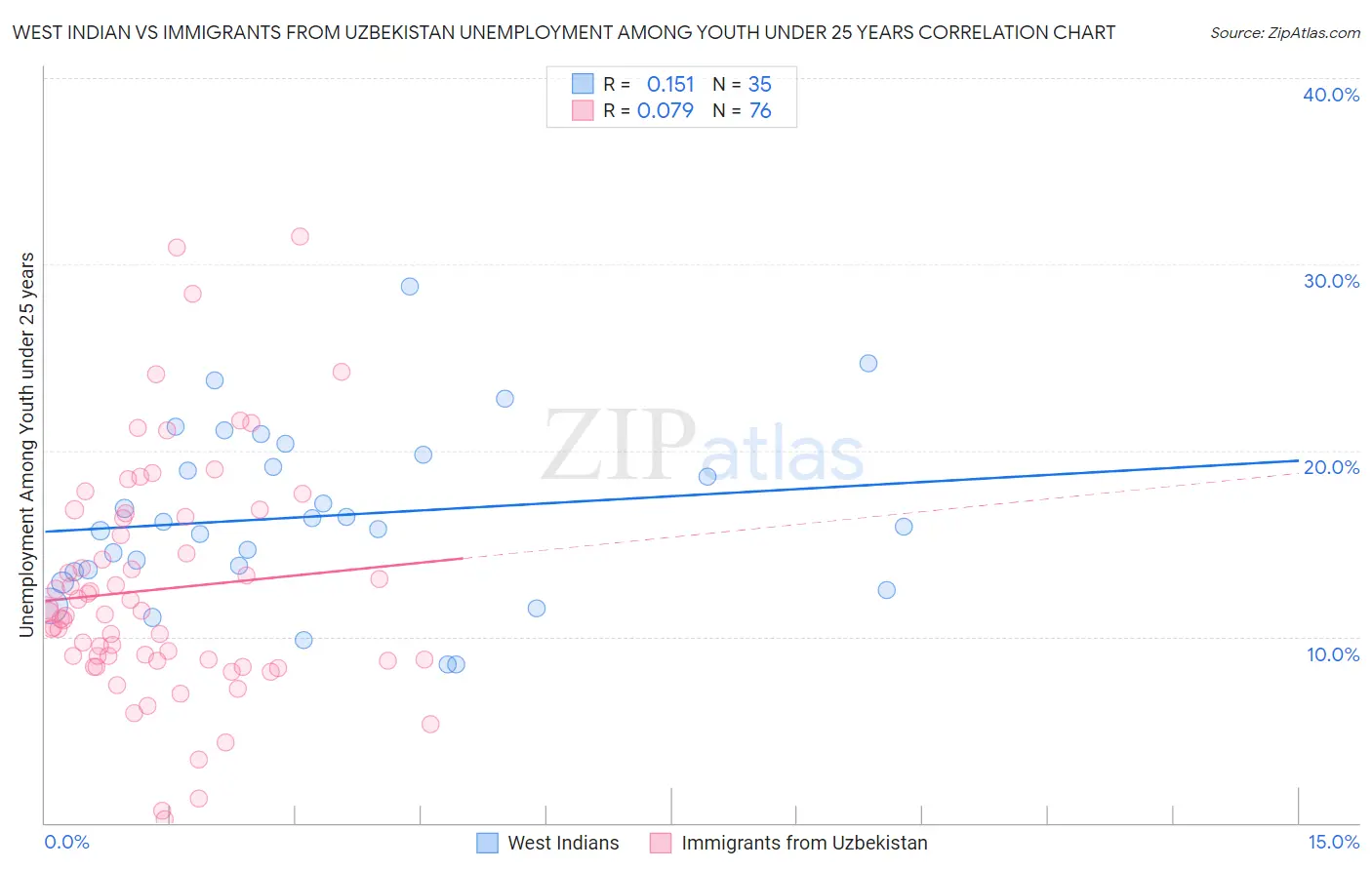 West Indian vs Immigrants from Uzbekistan Unemployment Among Youth under 25 years