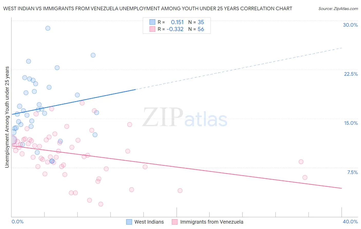 West Indian vs Immigrants from Venezuela Unemployment Among Youth under 25 years