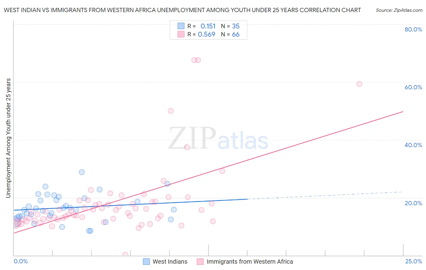 West Indian vs Immigrants from Western Africa Unemployment Among Youth under 25 years