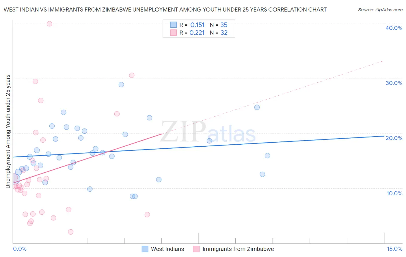 West Indian vs Immigrants from Zimbabwe Unemployment Among Youth under 25 years