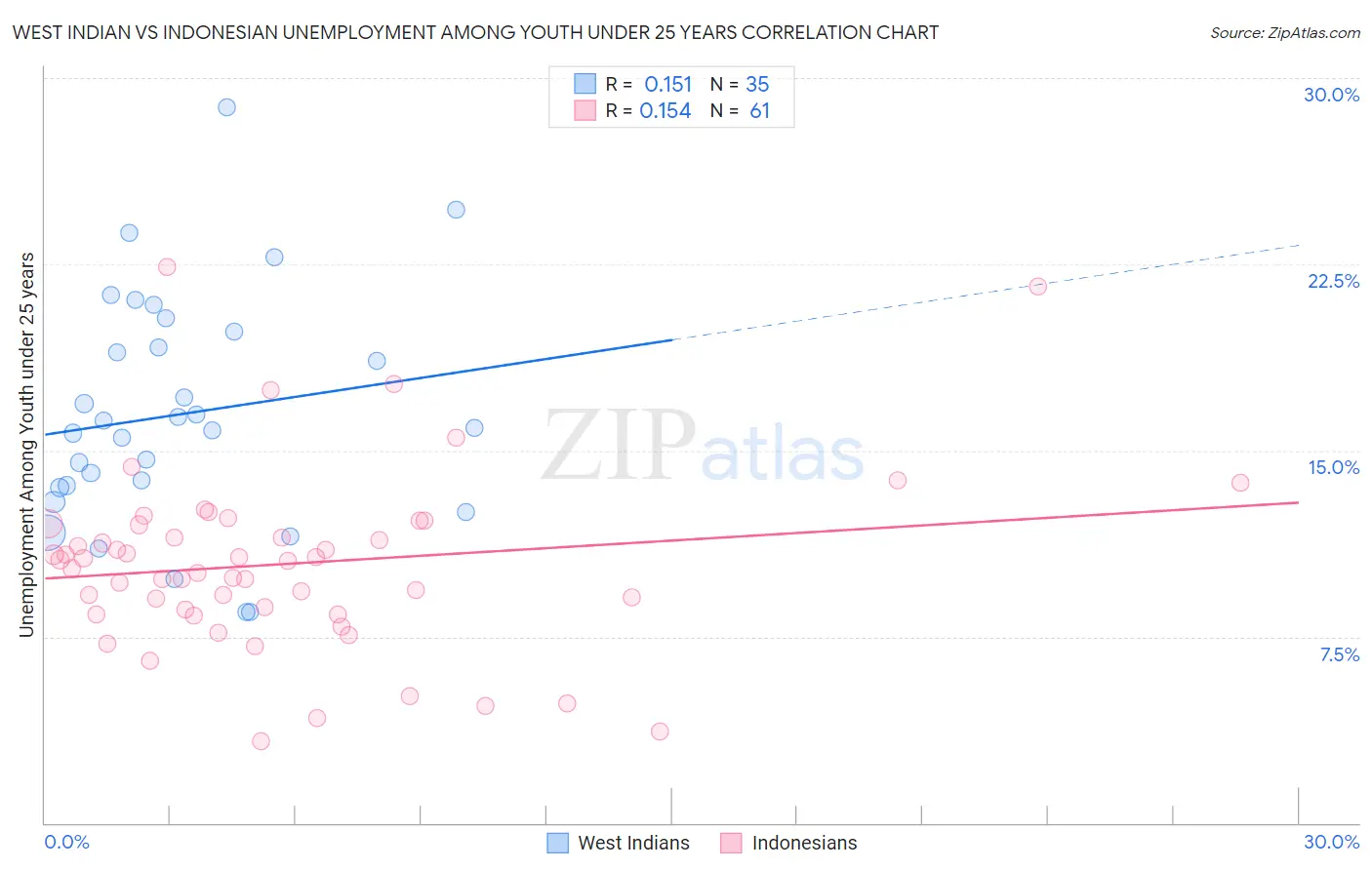 West Indian vs Indonesian Unemployment Among Youth under 25 years