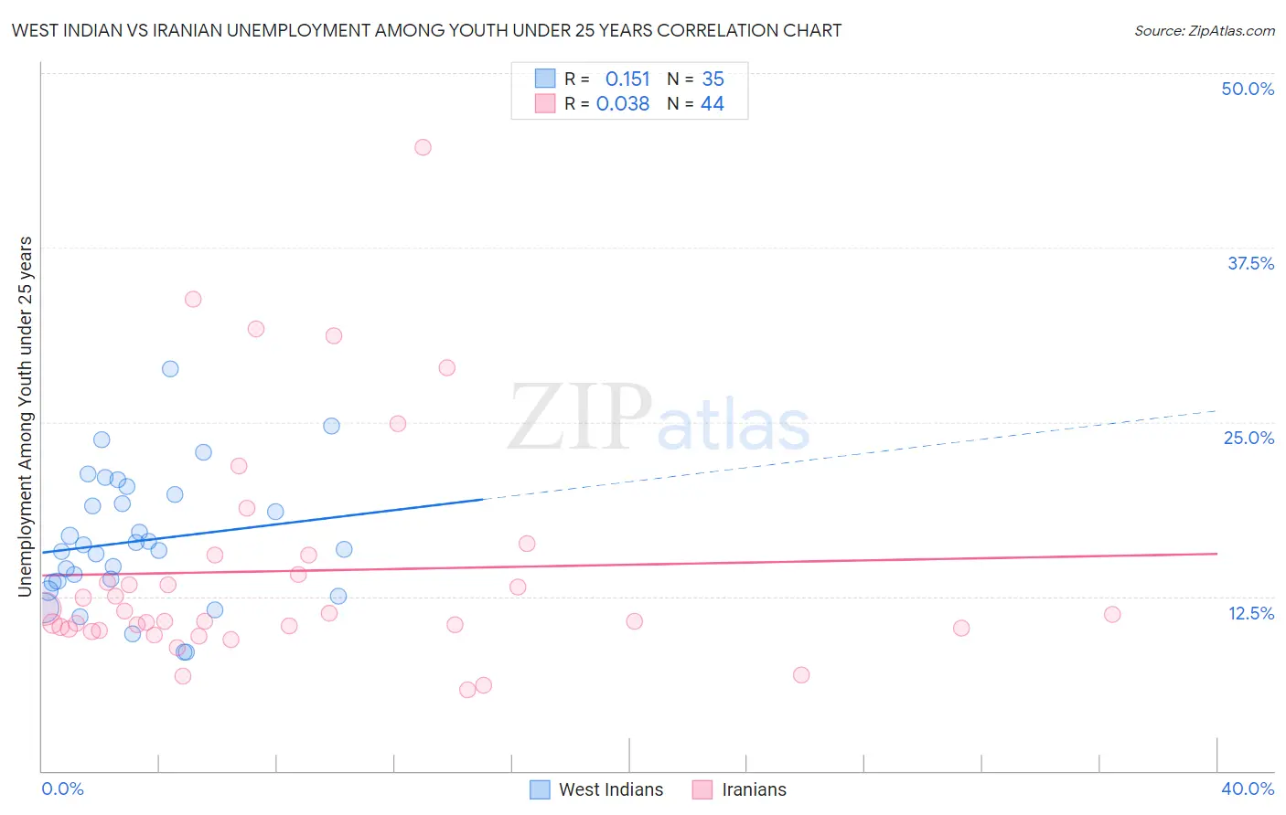 West Indian vs Iranian Unemployment Among Youth under 25 years