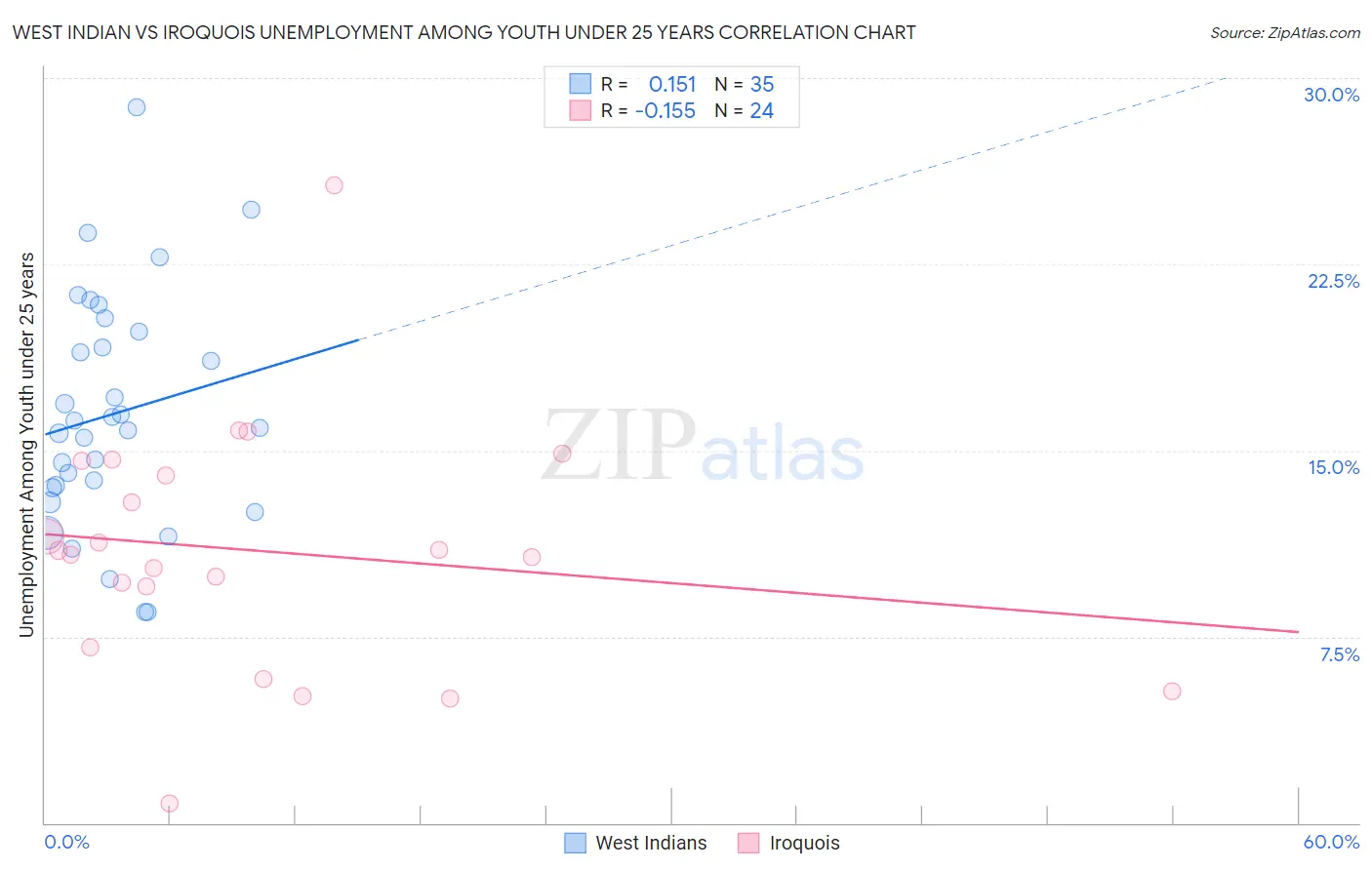 West Indian vs Iroquois Unemployment Among Youth under 25 years