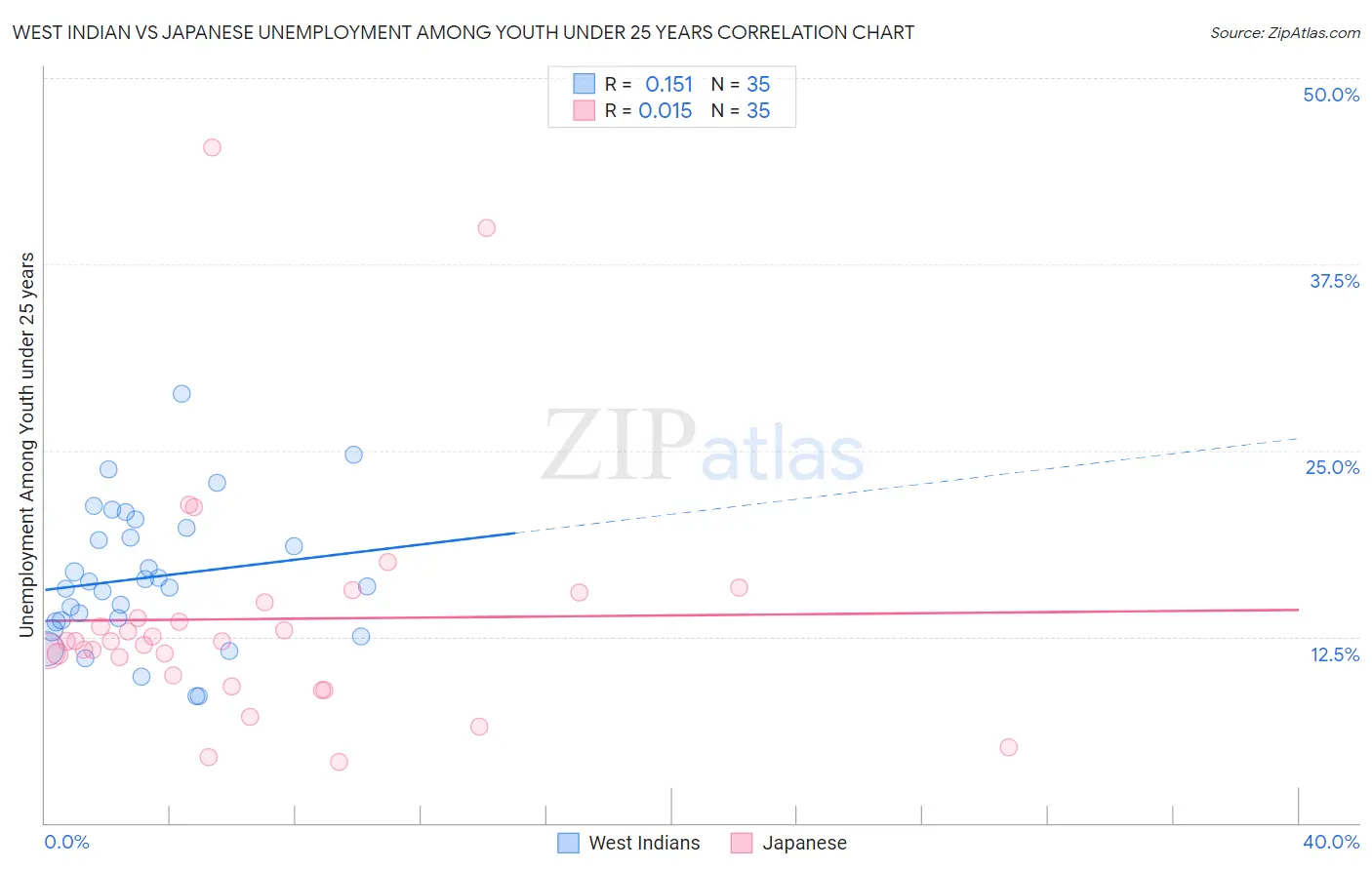 West Indian vs Japanese Unemployment Among Youth under 25 years